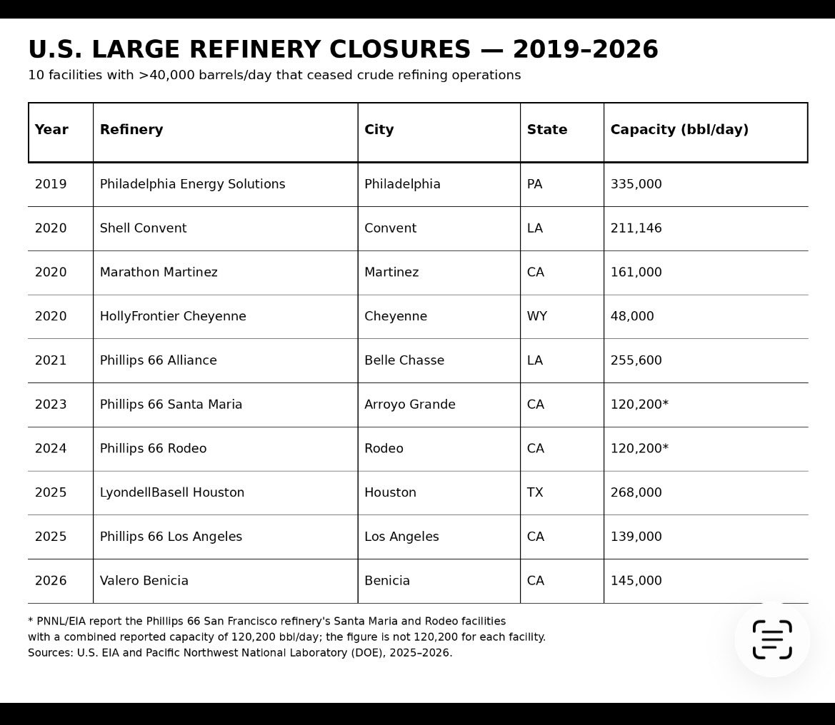 DavidGibbsjr's tweet photo. @FmrRepMTG No the Democrats shut down the refineries that’s why. https://t.co/p84qeqATFv