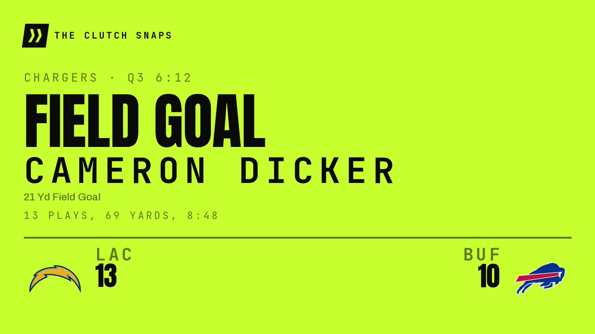 TheClutchSnaps's tweet photo. FIELD GOAL, CHARGERS. Cameron Dicker converts from 21 yards. A 13-play, 69-yard drive. Chargers lead 13-10. 6:12 to go in the third.
#BoltUp https://t.co/7dd4NoCLcn