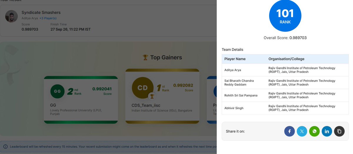 BHARATHGADDAM06's tweet photo. Amazon ML challenge ended and landed at 101.
Best teammates ever 🚀 https://t.co/jCTQo7XPOO