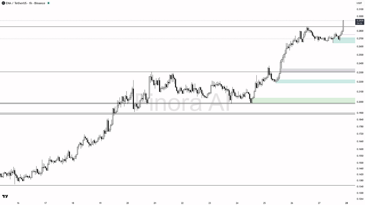 ✅ $ENA 3.8x volume on the 3.4% lift lines up with structure — treat it as continuation

- my bias is bullish here — 1h, daily and weekly structure plus BTC are 