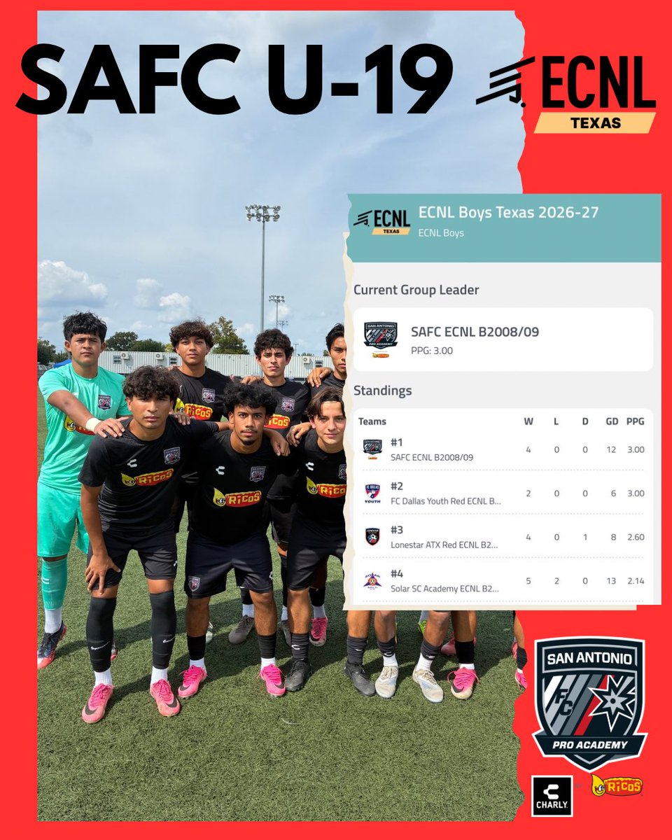 SAFCProAcademy's tweet photo. Under-19 and Under-17s are current table-toppers of the ECNL Texas Conference a quarter of the way thru the 2026-2027 ECNL season 📈📊👏
Great start for the boys, but more work to do ahead ➡️🗓️
#ourfuture #defend210 https://t.co/OlqQ0jRNrL