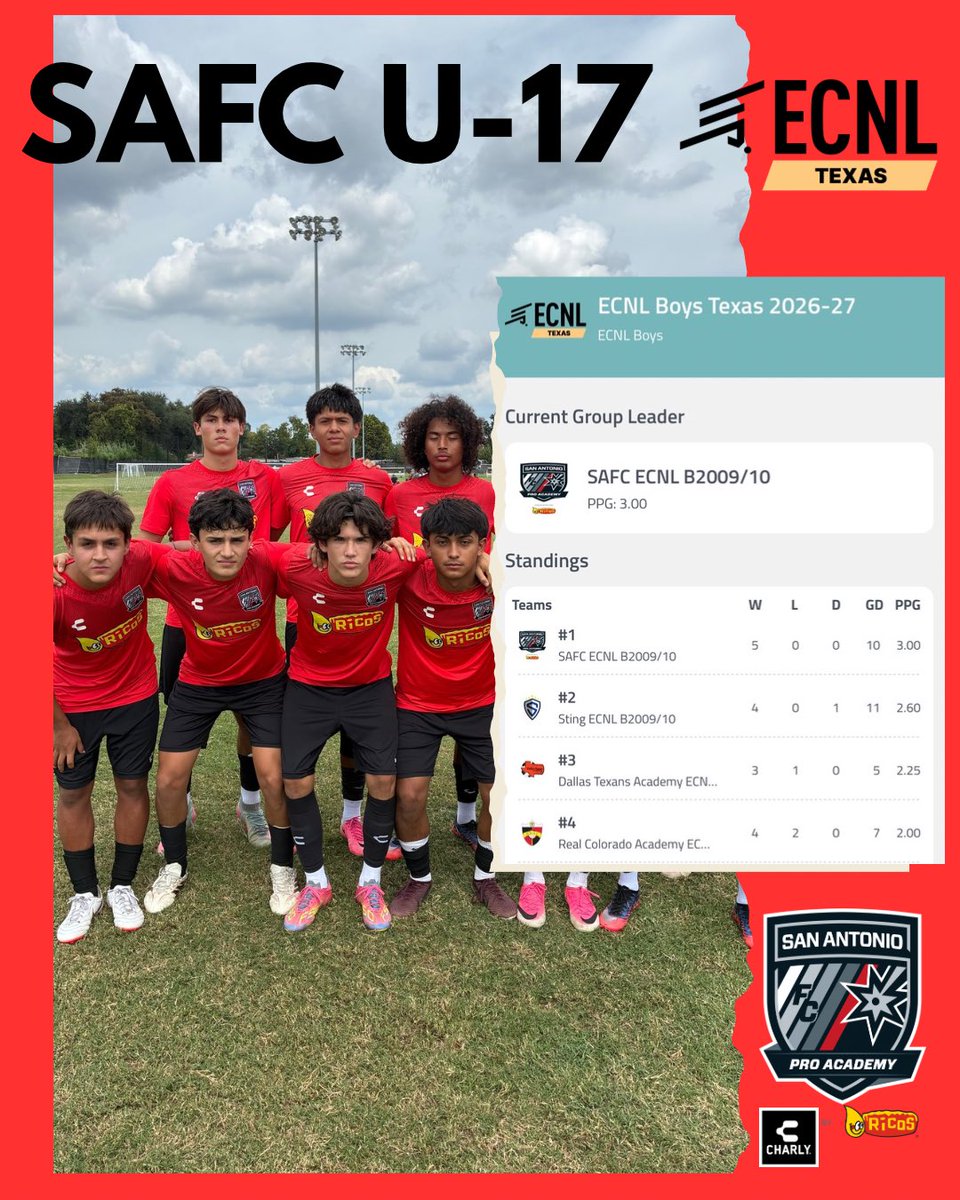 SAFCProAcademy's tweet photo. Under-19 and Under-17s are current table-toppers of the ECNL Texas Conference a quarter of the way thru the 2026-2027 ECNL season 📈📊👏
Great start for the boys, but more work to do ahead ➡️🗓️
#ourfuture #defend210 https://t.co/OlqQ0jRNrL