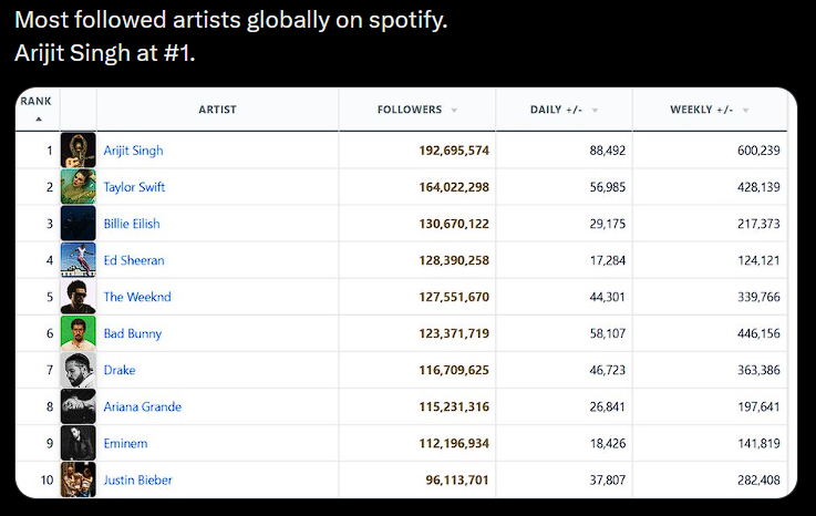 jklm6g's tweet photo. @ishaneyyyyyy @pa_ni_ni_sa Flopreya is not no.1 on spotify. She just have currently most monthly listeners among Indian artists on spotify because she has released lot of new songs. 
You flopreya fans only write lies and say it ragebait. 
Arijit is no1 on spotify in India. He has most streams and followers https://t.co/q7s2nLfNJE