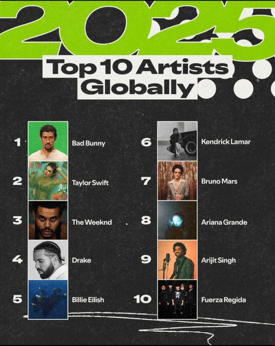 jklm6g's tweet photo. @ishaneyyyyyy @pa_ni_ni_sa Flopreya is not no.1 on spotify. She just have currently most monthly listeners among Indian artists on spotify because she has released lot of new songs. 
You flopreya fans only write lies and say it ragebait. 
Arijit is no1 on spotify in India. He has most streams and followers https://t.co/q7s2nLfNJE