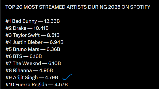 jklm6g's tweet photo. @ishaneyyyyyy @pa_ni_ni_sa Flopreya is not no.1 on spotify. She just have currently most monthly listeners among Indian artists on spotify because she has released lot of new songs. 
You flopreya fans only write lies and say it ragebait. 
Arijit is no1 on spotify in India. He has most streams and followers https://t.co/q7s2nLfNJE