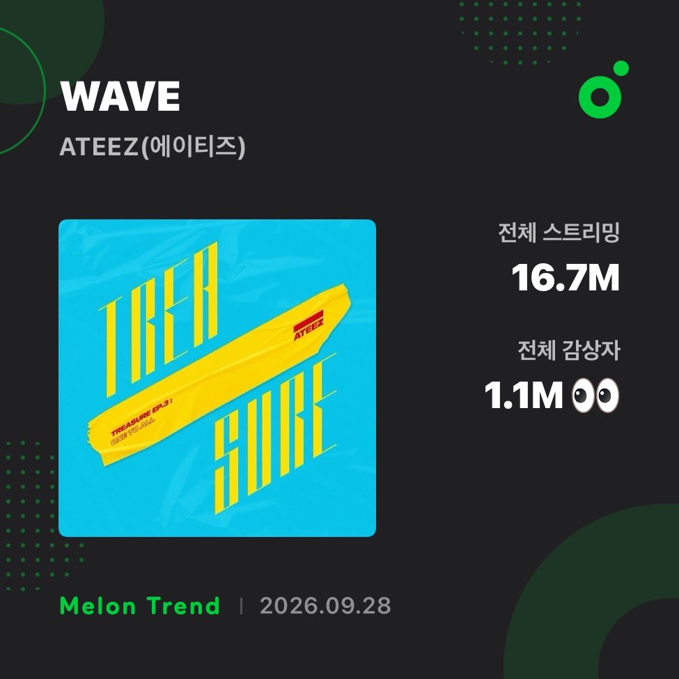 ateez_charts's tweet photo. BAD’ has now surpassed WAVE and is @ATEEZofficial’s most streamed song on Melon. 

#에이티즈 #ATEEZ https://t.co/jaKdNeXeTt