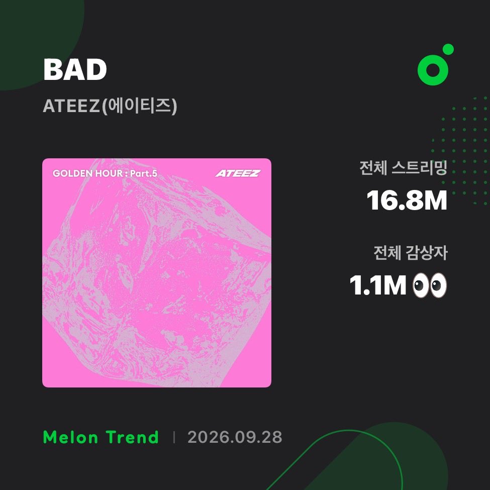 ateez_charts's tweet photo. BAD’ has now surpassed WAVE and is @ATEEZofficial’s most streamed song on Melon. 

#에이티즈 #ATEEZ https://t.co/jaKdNeXeTt