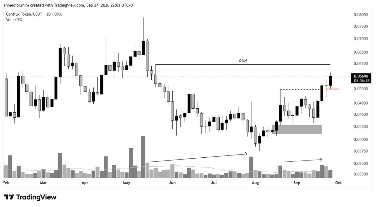 ahmedibr2him's tweet photo. $CFX 

تحديث فني قصير المدي : 
بدأت تتغير البنية الي صاعدة بعد ثبات 0.053
أعتقد جاهزة للصعود .. ⚡️

الأهداف القصيرة المتوقعة : 0.085 - 0.11
بشرط بسيط : لا تُغلق أدني 0.051 ⛔️

ملحوظة : الرؤية القصيرة قابلة للخطأ قبل الصواب https://t.co/4IeYlZMwdw