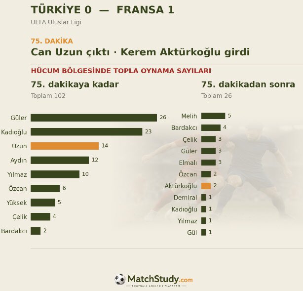 MatchStudyTR's tweet photo. Bir oyuncu değişikliği yaparak bir takımın hücum performansını ne kadar değiştirebilirsiniz? https://t.co/44P2DXyQws