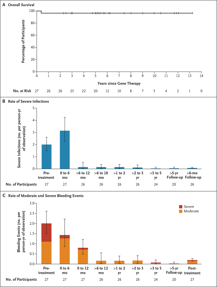 NEJM's tweet photo. Original Article: Etuvetidigene Autotemcel for the Treatment of Wiskott–Aldrich Syndrome (phase 1–2 TIGET-WAS and phase 3 OTL-103-4 studies) https://t.co/8EHhJLDaSv 

#Hematology #Genetics https://t.co/tLIVhWeEII