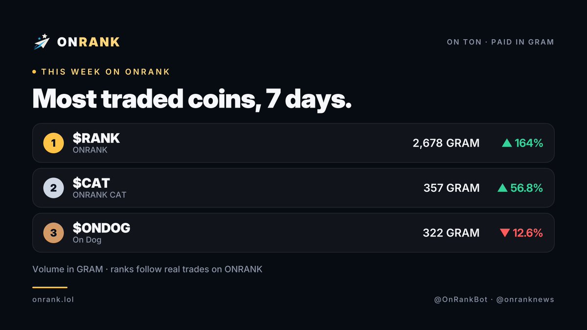 OnRankBot's tweet photo. This week on ONRANK — most traded coins:

1. RANK · 2,678 GRAM · +163.5%
2. CAT · 357 GRAM · +56.8%
3. ONDOG · 322 GRAM · −12.6%

3,851 GRAM traded in 7 days. Holders paid in USDT. https://t.co/duuO7LBFA7 https://t.co/gzLo42zJJC