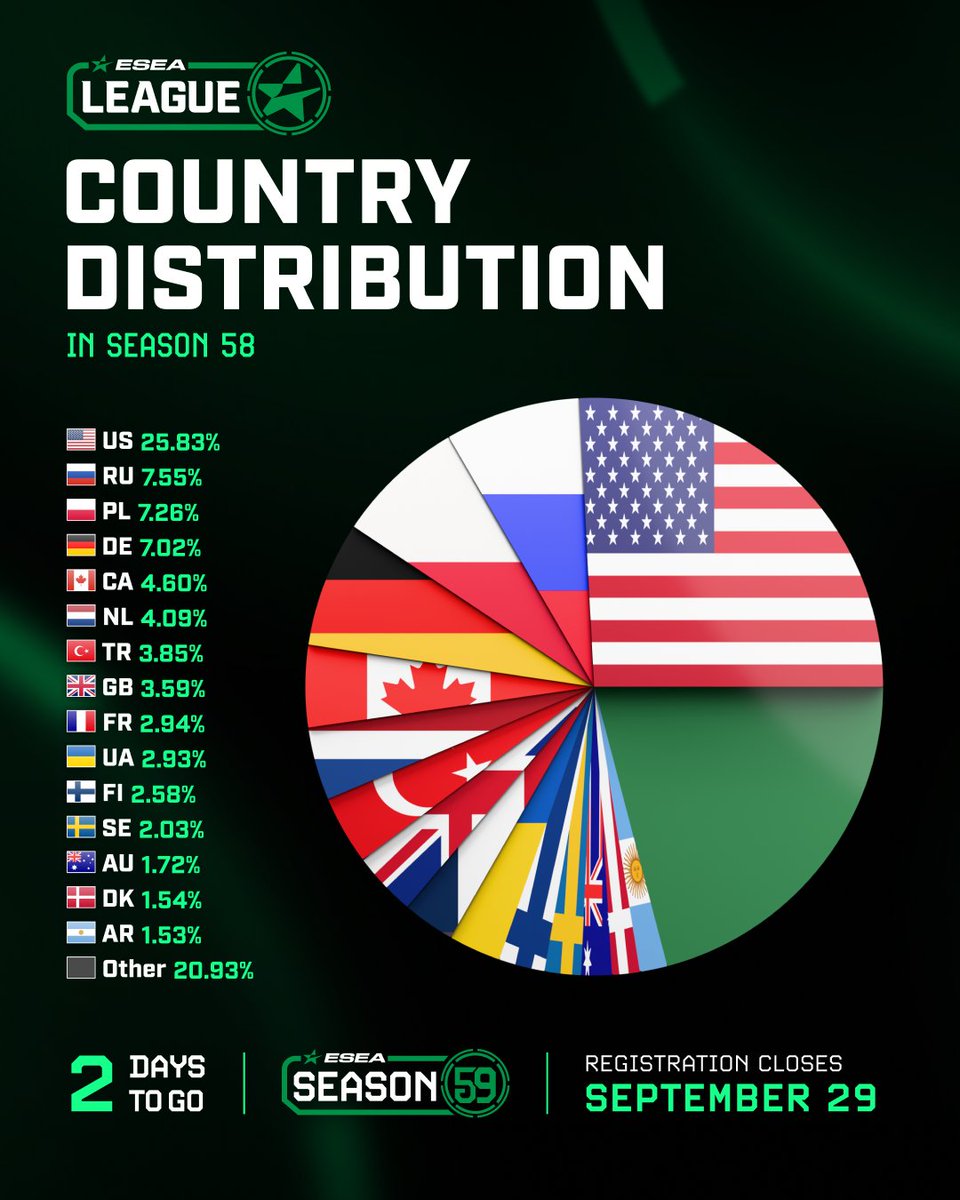 ESEA's tweet photo. Season 58 brought together players from 103 countries.

Russia and Poland led Europe, while the United States led North America. With VRS points on the line across EU, NA and OCE, players had even more to fight for.

Join Season 59 and put your climb on the map. https://t.co/6Ge2cplLmU