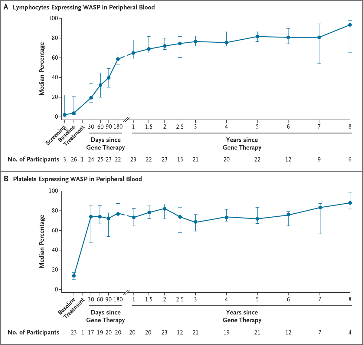 NEJM's tweet photo. Original Article: Etuvetidigene Autotemcel for the Treatment of Wiskott–Aldrich Syndrome (phase 1–2 TIGET-WAS and phase 3 OTL-103-4 studies) https://t.co/8EHhJLDaSv 

#Hematology #Genetics https://t.co/tLIVhWeEII