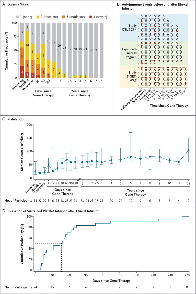 NEJM's tweet photo. Original Article: Etuvetidigene Autotemcel for the Treatment of Wiskott–Aldrich Syndrome (phase 1–2 TIGET-WAS and phase 3 OTL-103-4 studies) https://t.co/8EHhJLDaSv 

#Hematology #Genetics https://t.co/tLIVhWeEII
