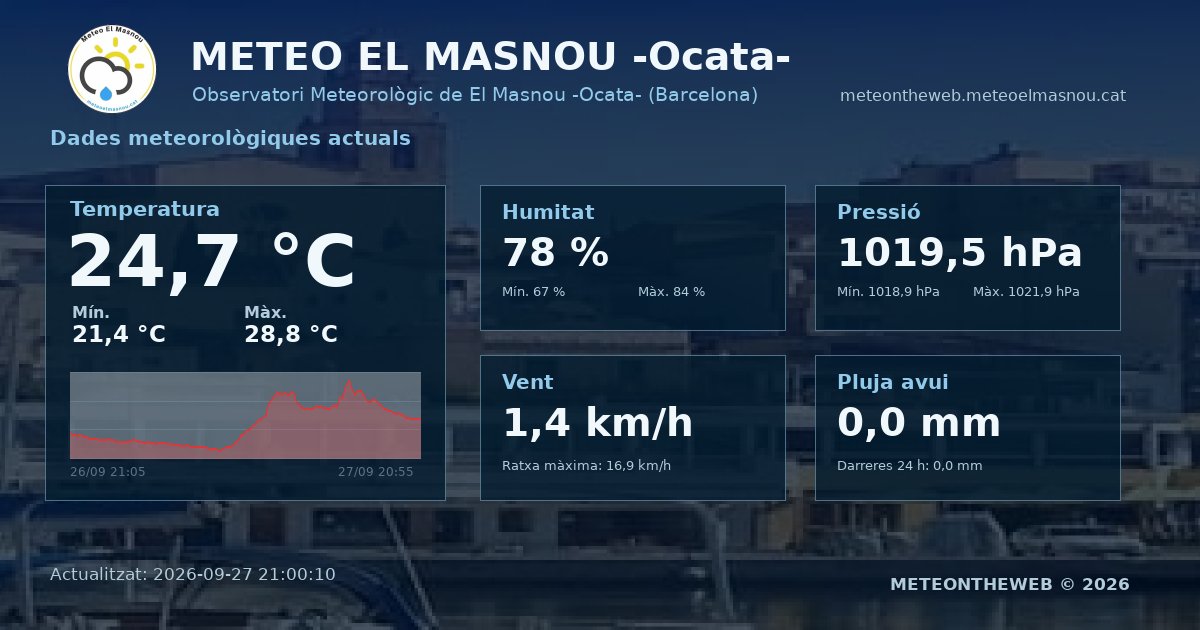 Meteo_ElMasnou's tweet photo. https://t.co/bUqrftaN0l
π -DADES ACTUALS- π
September 27, 2026 at 09:00PM
#ElMasnou #Masnou @3CatInfoelTemps #ElTemps3Cat @meteocat @meteorac1 #meteo @eltemps_rtve #ARAmeteo #324eltemps @btveltemps @AEMET_Cat @MeteoredES https://t.co/uZPmogoMiZ