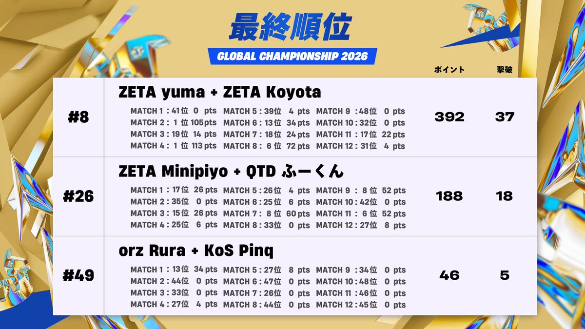 fnCompAssist's tweet photo. #フォートナイト グローバルチャンピオンシップ 2026

日本勢の最終順位

#８ yuma &amp; Koyota
#26 Minipiyo &amp; ふーくん
#49 Rura &amp; pinq

#FNCS https://t.co/onBbfdsUFF