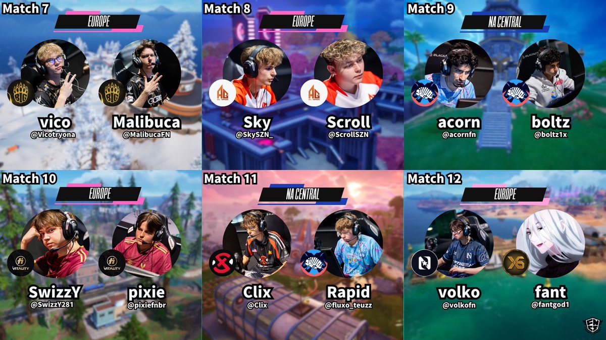 zet_fnsub's tweet photo. #Fortnite Global Championship 2026 VR🏆

Match7    👑　vico &amp; Malibuca
Match8   👑　Sky &amp; Scroll
Match9   👑　acorn &amp; boltz
Match10 👑　SwizzY &amp; boltz
Match11  👑　Clix &amp; Rapid
Match12 👑　 volko &amp; fant

#FNCS #ASIAWIN https://t.co/cC33gapGeH
