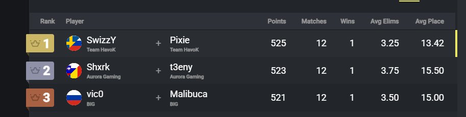 PDRMPilot's tweet photo. 2 points!!! @tyt_esport https://t.co/0VPrf7wHdm