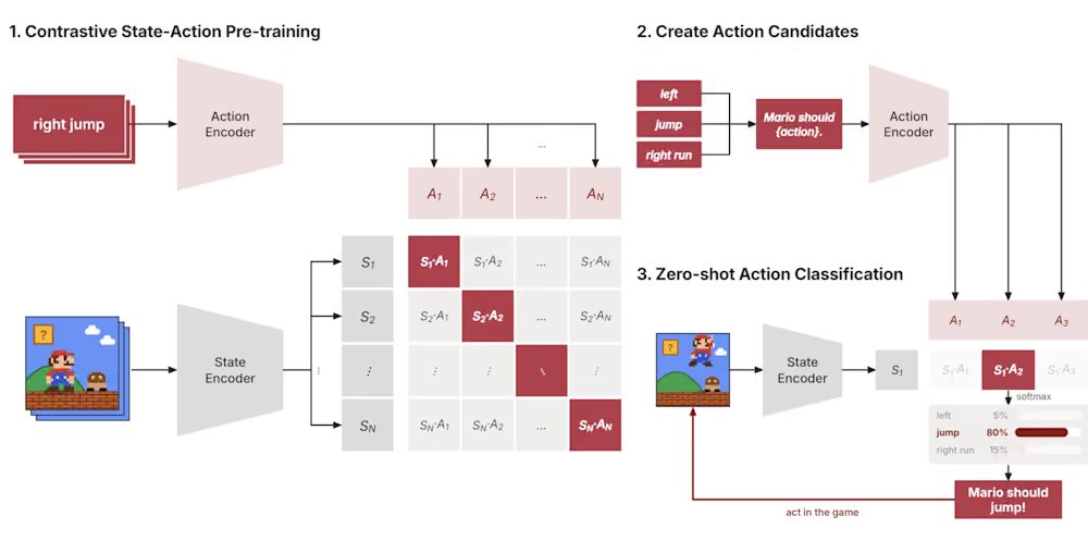 CLM-8B diagram showing contrastive state-action pretraining and zero-shot action classification for action selection