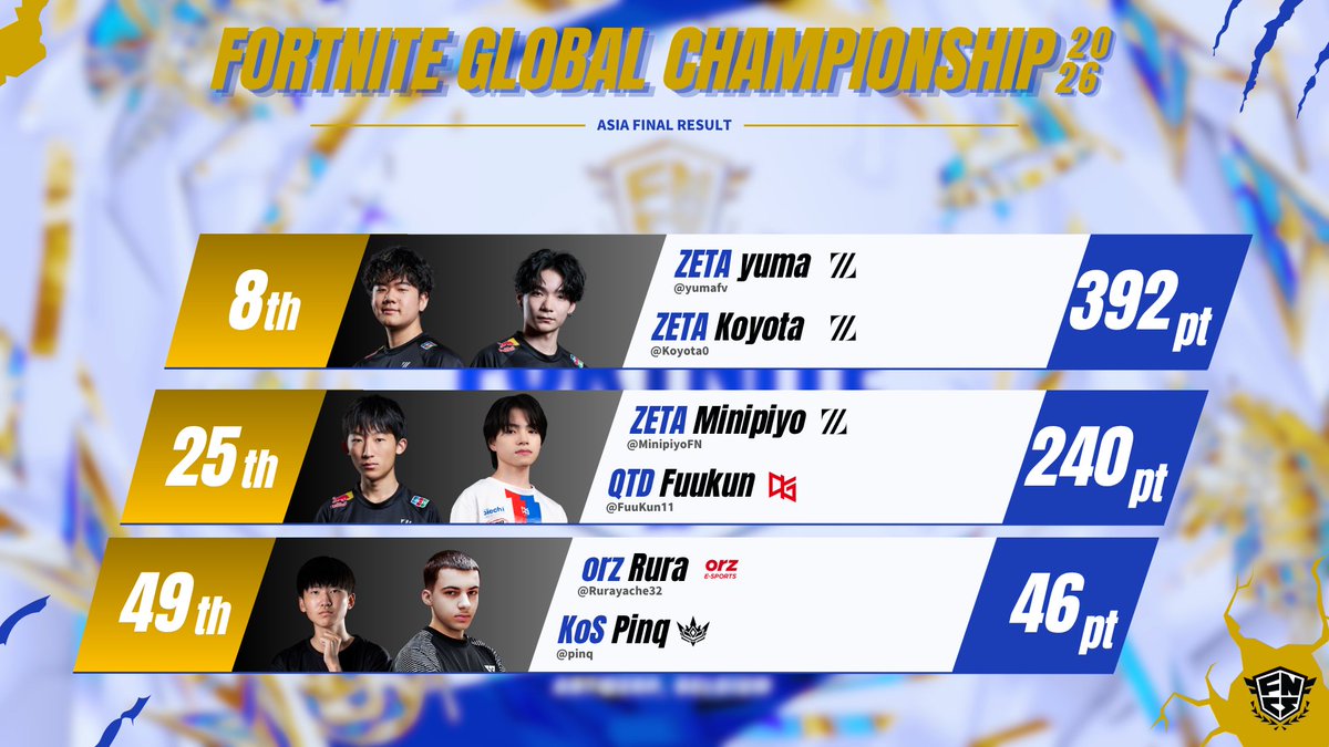 zet_fnsub's tweet photo. #Fortnite Global Championship 2026🇧🇪

8th　   ZETA yuma  &amp;  ZETA Koyota
25th　ZETA Minipiyo  &amp;  QTD Fuukun
49th　orz Rura  &amp;  KoS Pinq

選手の皆さん、2日間本当にお疲れ様でした🇯🇵🏆
#ASIAWIN #ZETAWIN #QTDWIN #orzWIN https://t.co/kSJN3Unmv3
