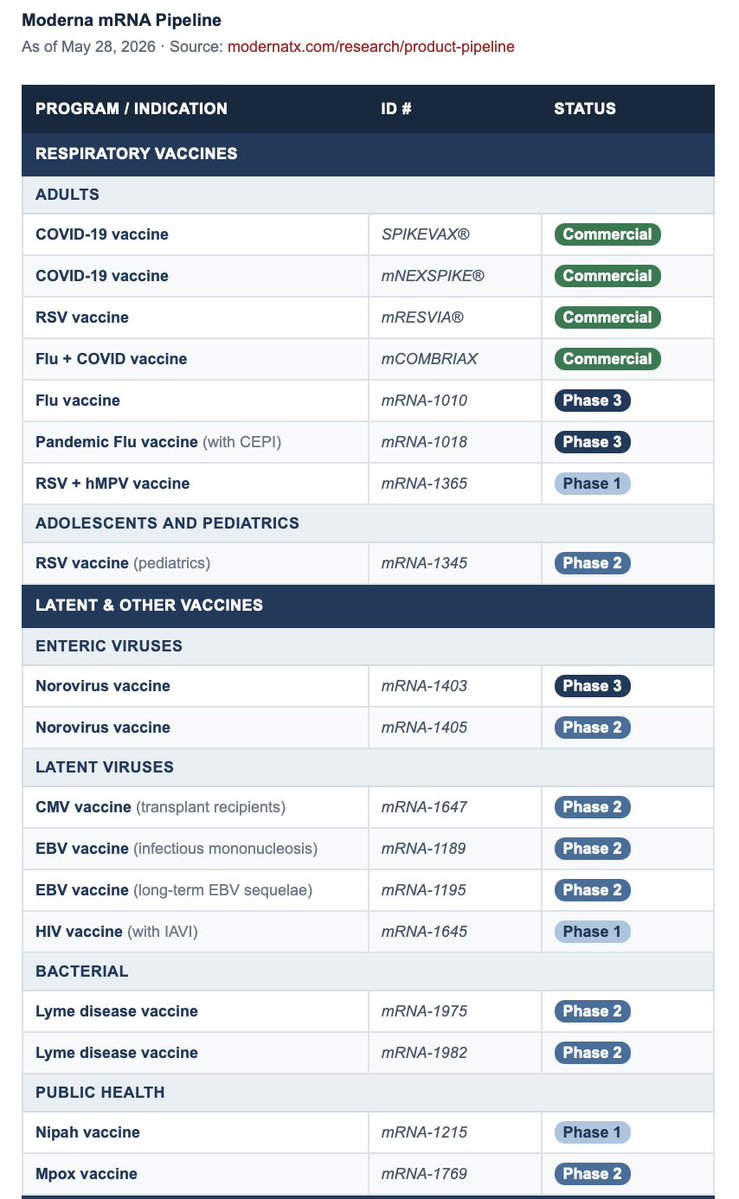 MaryBowdenMD's tweet photo. Think we're freaking out over nothing?  Every traditional vaccine is eventually going to be replaced by mRNA. Here's where things stand just with Moderna. By keeping mRNA on the market, FDA has proven it does not care about safety. I am therefore telling my patients not to get ANY vaccines - FDA has lost all credibility.