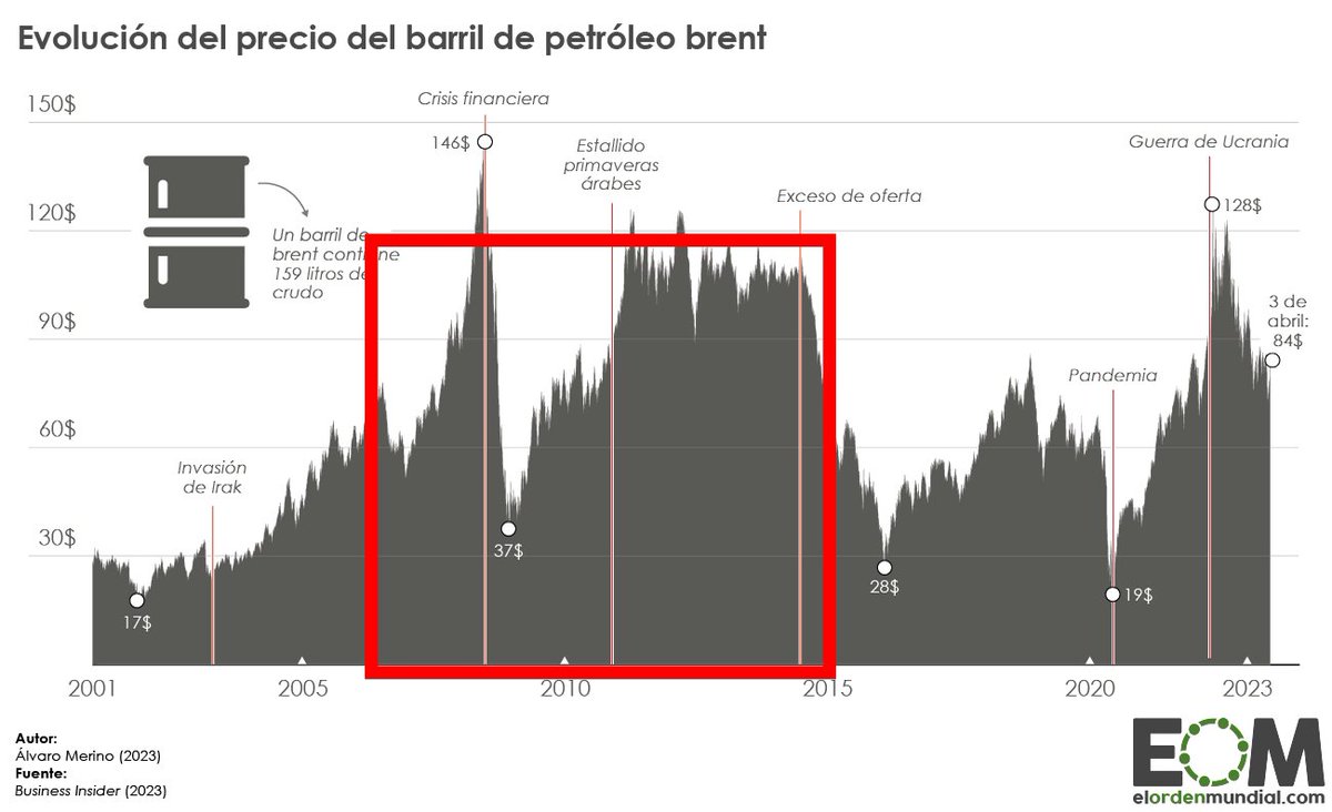 LuciaMedin11568's tweet photo. Puedes ver acá que el petróleo sube en razón de lis disturbios que se organizan en diferentes países o sitos de la región caracterizada como relacionada con la producción de petróleo.
Estos países como #Egipto o #frepales u otros como los houtubes, viven del subsidio de #Iran ? https://t.co/grzZ3wMDiY