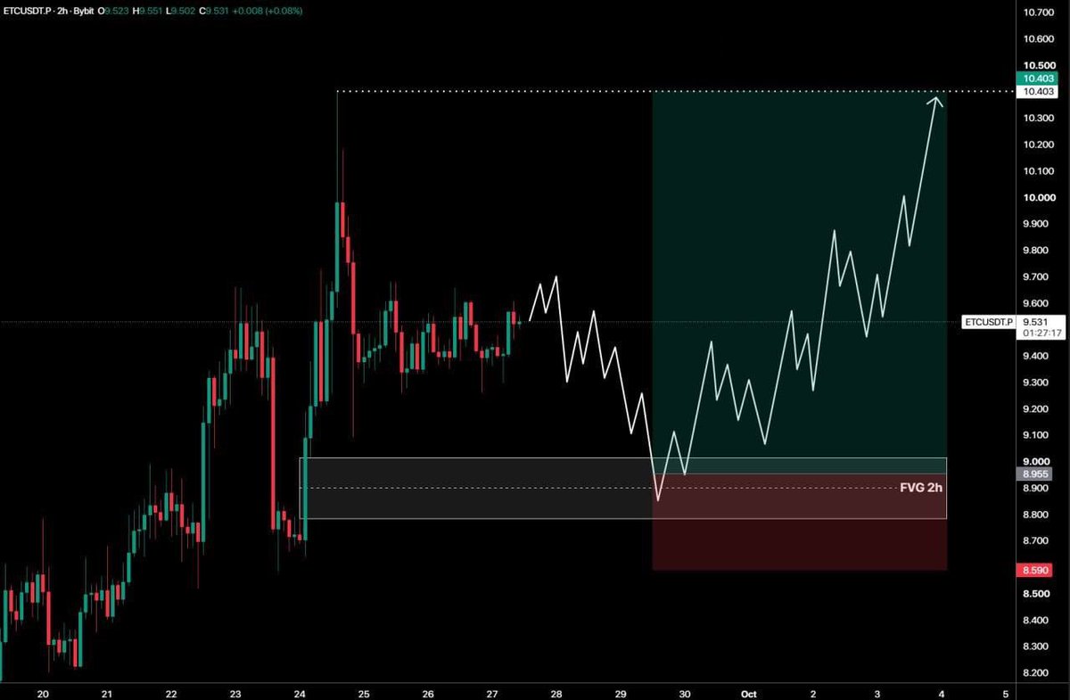 Tren_Nd's tweet photo. سعر ethereum-classic:native حاليًا قاعد يتماسك فوق منطقة FVG على فريم الساعتين، والمنطقة هذي موجودة تحت مستوى 9$ 👀

إذا نزل السعر تصحيح وثبت فوق هالمنطقة، ممكن تكون منطقة دخول حلوة للـ Long إذا عطانا تأكيد محترم. 📈

🎯 الهدف الأساسي: القمة السابقة عند 10.40$

يعني الزبدة: نراقب التصحيح، وإذا حافظ solana:otcEcTrA7LvpvAnk3vMmEvuQGY1yjq2szKrfFPrhdS8 على منطقة الـ FVG وما كسرها، وقتها ممكن يبدأ يدفع لفوق باتجاه 10.40$ 🚀

#ETC #EthereumClassic #Crypto #CryptoTrading #Altcoins #Trading #CryptoMarket #ETH #BTC #كريبتو #عملات_رقمية #تداول $ETC  $ETC  $ETC.U.NE  base:0x8edc6fa832a3f8f4e3bb9f579cded46be79c2fc9  $B  $J  $KO