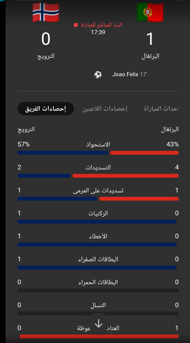 0vtmr's tweet photo. 🚨🔥 جوووول للبرتغال! 🇵🇹⚽️

البرتغال تفتتح التسجيل أمام النرويج 🇳🇴💥

🇳🇴 0️⃣ — 1️⃣ 🇵🇹

🔥🔥 البرتغال تشعل المباراة! https://t.co/HuDL8PfIoe