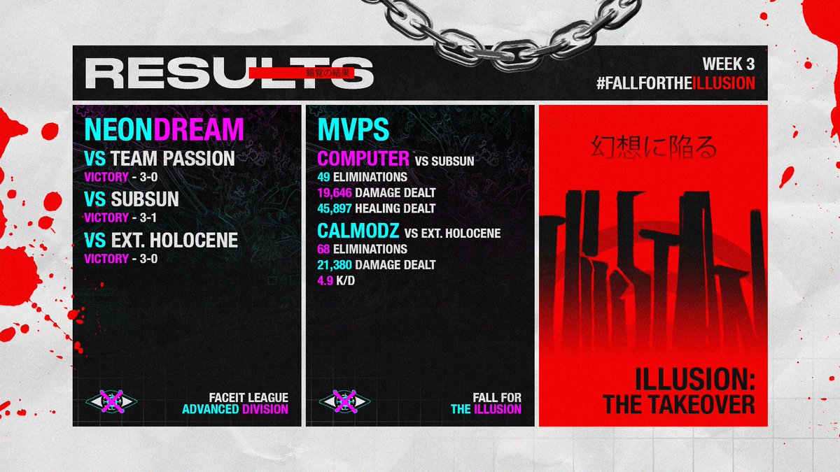 FALL4ILLUSION's tweet photo. you really just need to trust the process 

3-0 week for NEONDREAM ⚡️

#FALLFORTHEILLUSION | #FACEIT https://t.co/7aGXtaJhoV