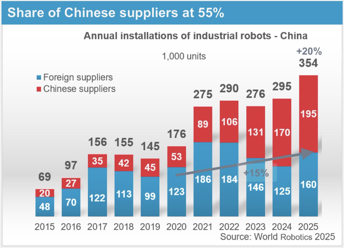 kyleichan's tweet photo. The more interesting story is the growing share of industrial robots in China that come from Chinese robot makers. https://t.co/9FVDIyuxTd