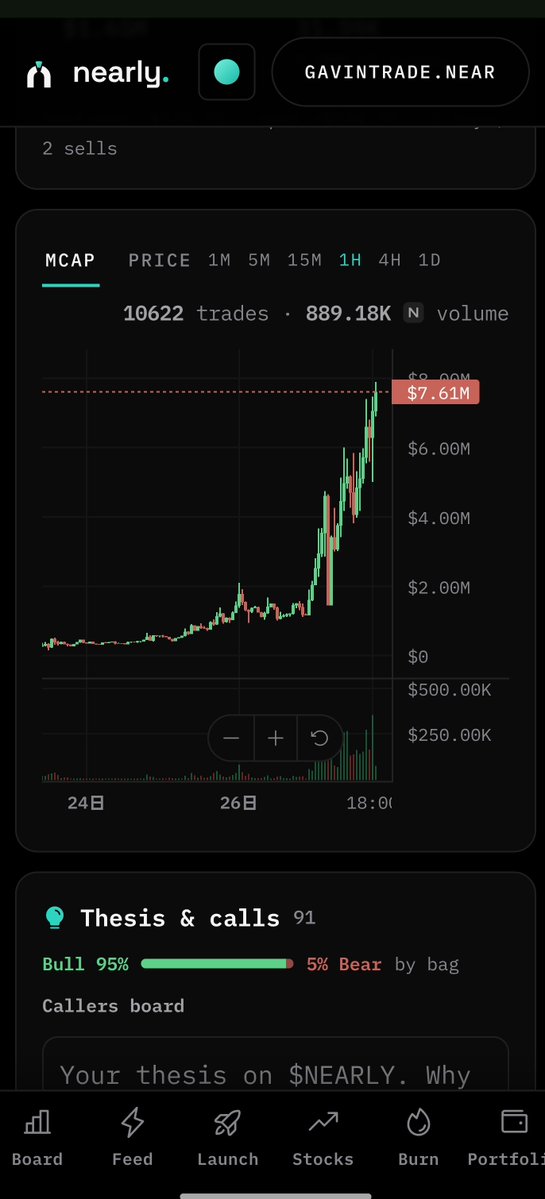 gavnwang's tweet photo. NEAR’s launchpad race is getting crowded, but @nearlytrade has one of the cleaner designs so far. 

It looks like the #pons on the near chain.

A launch mints 1B tokens once, opens a @rhea_finance DCL pool in the same tx, and sends the LP position to a no-key locker with no withdrawal path. No bonding curve, no graduation. 

$NEARLY also has fee-funded buyback/burn, while the app now integrates 20 @OndoFinance tokenized stock/ETF/metal/treasury assets.

Dev @Sam3dsol is pseudonymous; the factory is upgradeable and no public third-party audit was found. Strong traction, but price has moved very fast.

CA: nearly-993927.nearlytrade.near

Site: https://t.co/MFumtFz6QF

#nfa
#near
#nearly
