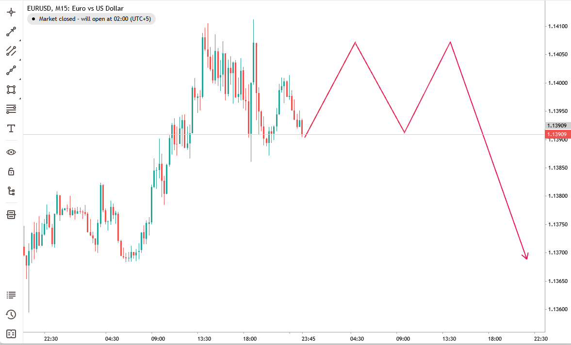 Riviera_fx's tweet photo. EURUSD 15M: Consolidating near 1.1390 after rejection from 1.1410.

Push to 1.1405 → pullback 1.1385 → retest 1.1405 → sharp drop to 1.1370

Watching for rejection at retest. #EURUSD #Forex #Trader https://t.co/V57AR2Bbw0