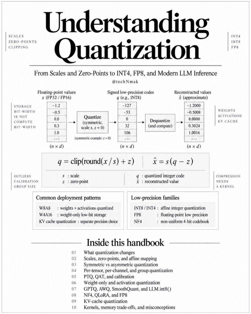 techNmak's tweet photo. I put together a handbook on how quantization actually works, starting with affine integer quantization => how floating-point values are mapped onto a smaller set of representable codes using scales, zero-points, rounding, clipping, and different quantization granularities.

It works through symmetric and asymmetric quantization, per-tensor/per-channel/per-group scaling, calibration, PTQ and QAT, weight-only and activation quantization, outliers, GPTQ, AWQ, SmoothQuant, LLM.int8(), NF4 and QLoRA, FP8, KV-cache quantization, KIVI, KVQuant, and the kernel/hardware side of making low precision useful.

Made it to be the explanation I wish I'd had when I first tried to understand what people actually mean when they call a model "4-bit," and why fewer bits can reduce memory without automatically making inference faster.