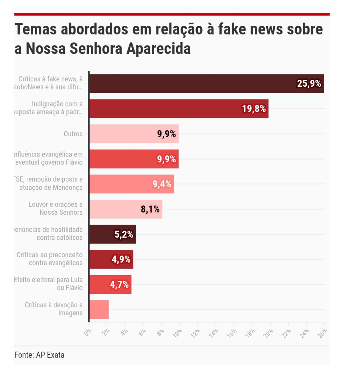 bralternativo_'s tweet photo. 🚨🇧🇷 Segundo o levantamento da AP Exata, críticas à fake news sobre Nossa Senhora Aparecida SUPERA indignação com suposta ameaça à padroeira.

O estudo baseou-se em 150 mil menções publicadas no X e no Instagram entre os dias 24 e 26 de setembro. https://t.co/7JByHnHjom