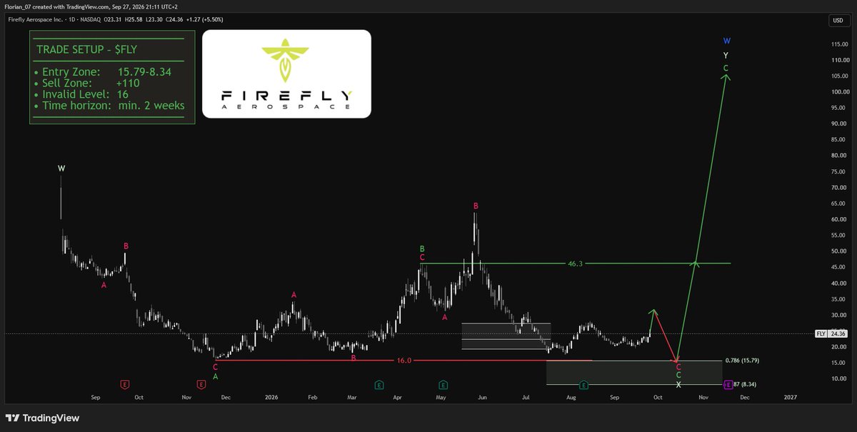 SPACE SECTOR IS HEATING UP🔥
THESE ARE THE ONLY STOCKS YO NEED TO KNOW:

1. $SPCX | SpaceX
Literally an all-in stock from the 86.18-48.28$ zone.
Until then: wai