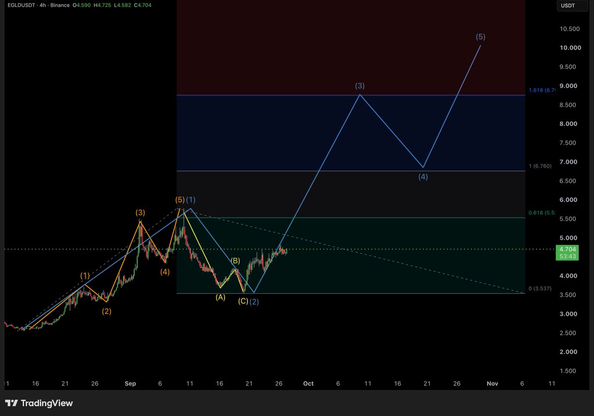 VRevtiuk's tweet photo. $EGLD — is wave 3 next? 👀

I’m seeing a five-wave advance followed by an ABC correction, with potential targets around $8.75 for wave 3 and $10 for wave 5 if this plays out.

Just my take — do you agree with this Elliott Wave count, or see it differently? Drop your charts below 👇