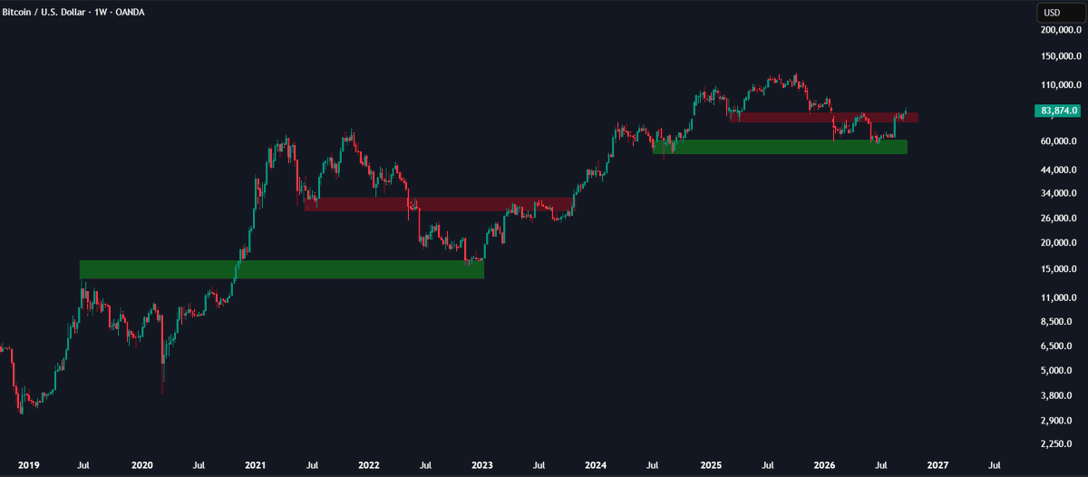 Wealthmanager's tweet photo. $BTC is repeating an old pattern.

The current weekly structure looks similar to the 2021–2023 cycle, with BTC now testing a major resistance zone.

If $BTC breaks and holds above it, the recovery strengthens. If it gets rejected, the lower support zone comes back into focus. https://t.co/MgPon7JvQT