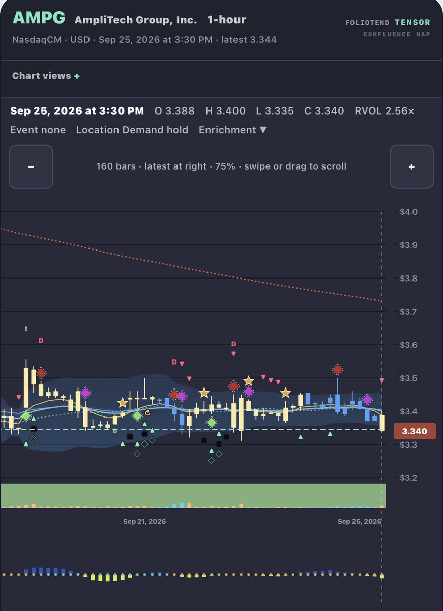 $AMPG  Watching this one closely. 

Down from a high of around $9.70, showing good support at this levels.

Accumulation occurring in the Hourly timeframe, noth