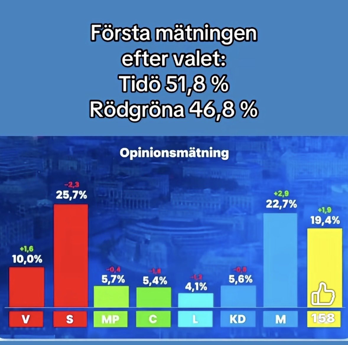 NorvellTommy's tweet photo. Fakta! https://t.co/uz8aNb2vbU