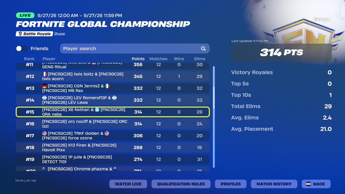Nathanfnbr_'s tweet photo. 15th FNCS Global Championship ($30,000) @nebsfnbr @CoachHarry_ 

Onto trios 🫡 https://t.co/OeKC9QAFQH