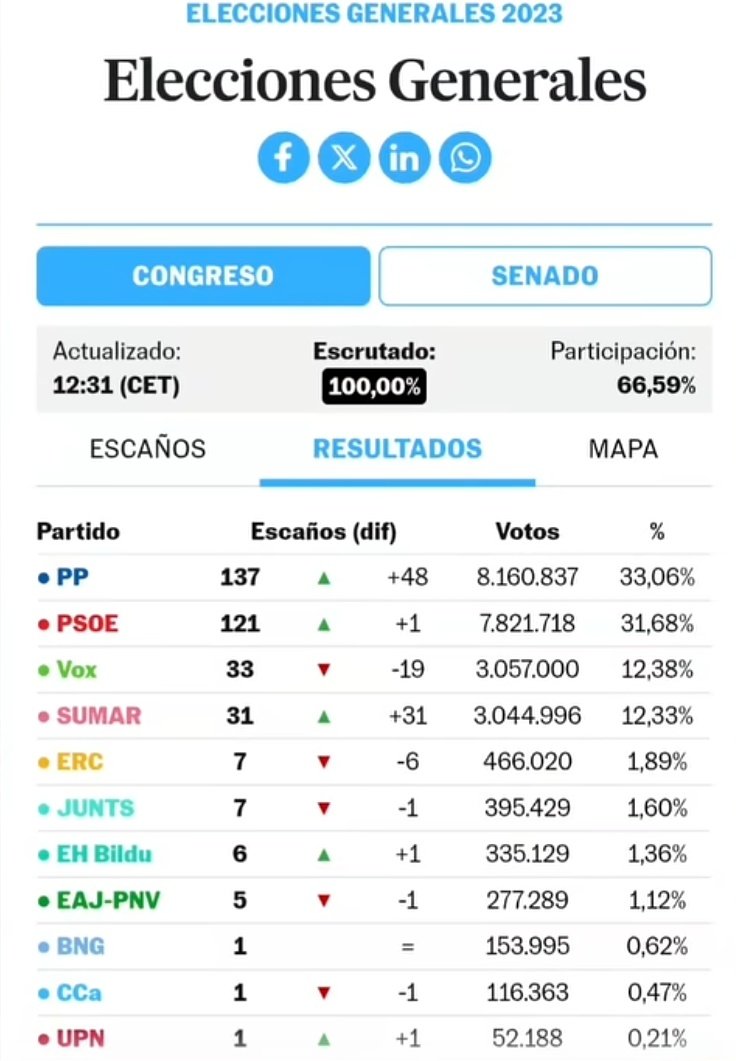 BienJsenaxio's tweet photo. @sanchezcastejon No has ganado ningunas elecciones bastardo malnacido, eres presidente por vender a los españoles a terroristas y golpistas de estado malnacido https://t.co/TMEvoeoNaA