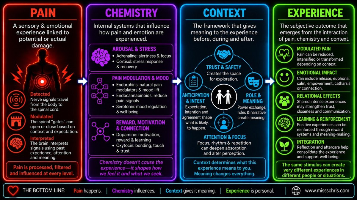 Dominurtrix's tweet photo. @TheMistressCat There's a lot of chemistry that happens. A lowering of cortisol, an increase in endorphins and an increase in endocannabinoids might have something to do with it. https://t.co/BMGauV4K1M