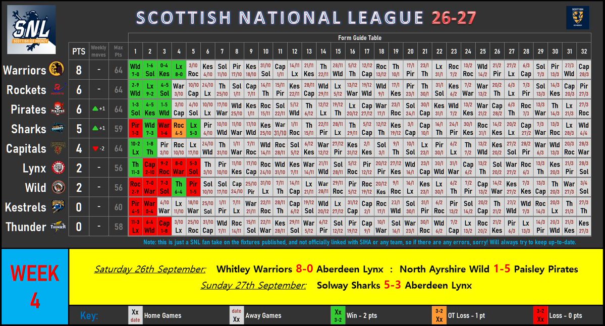 Steve_Edmonds24's tweet photo. SNL League Form Guide Table- WEEK 4. #toomuchsparetime #TheSNL #SNLHockey #ScottishIceHockey
@Aberdeen_Lynx
@KKestrels
@PaisleyPirates
@edcapitals
@SnlThunder
@AyrshireWild
@DundeeRockets
@solwaysharkssnl
@WhitleyWarriors https://t.co/jSnMsoTlUL