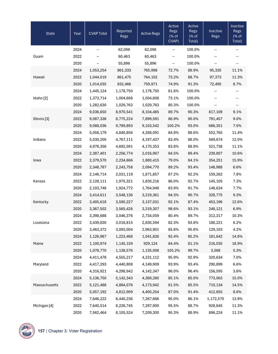 Shilohmarx's tweet photo. Sen. Elissa Slotkin (D-MI) won by 20,217 votes.

Michigan had 8,440,236 registered voters.

Michigan's citizen voting-age population was 7,646,222. https://t.co/GTpZdR2q4y