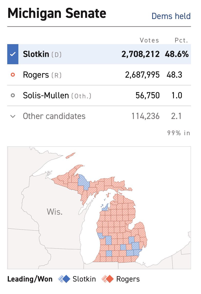 Shilohmarx's tweet photo. Sen. Elissa Slotkin (D-MI) won by 20,217 votes.

Michigan had 8,440,236 registered voters.

Michigan's citizen voting-age population was 7,646,222. https://t.co/GTpZdR2q4y