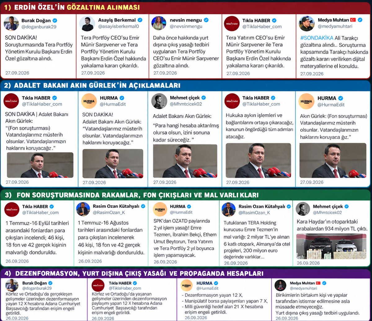 ahmetsahmets's tweet photo. Selahattin Demirtaş’tan Ekrem İmamoğlu’na dek siyasi iktidarın “düşmanlarının” yargı sopasıyla saf dışı edilmeye çalışmasında büyük emek harcayan Akın Gürlek, Şubat 2026’da Adalet Bakanı koltuğuna oturtuldu. Gürlek, savcılık döneminde siyasi davalardaki üstlendiği rol ve görev nedeniyle ortaya çıkan imajını düzeltmek için bir dizi hamle yaptı. Adalet Bakanlığı’na getirilmesi siyasi/toplumsal bir polarizasyona neden olan Gürlek, özellikle mal varlığına ilişkin tapu kayıtlarının tartışma konusu olmasından (Gürlek bu konuda delilsiz karalama, mal beyanlarının mevzuata uygun verildiği, yasal süreç başlatılacağı ve yargı görevi nedeniyle hedef alındığına dönük klasik savunmalar yaptı) sonra kurumsal siyasi meşruiyet inşası üzerinden imaj yenileme işlerini hızlandırdı.
En görünür imaj yatırımı çoğunluğu siyasi olmayan faili meçhul cinayetler oldu. Bakanlık bünyesinde birim kurduran Gürlek, yüzlerce eski dosyanın taranıp onlarca olayın aydınlatıldığını düzenli olarak açıklıyor. Bunlar içinde en önemli dosya Gülistan Doku soruşturmasıydı. Ancak Doku soruşturmasının geldiği aşamanın sahibi de Gürlek değil Tunceli Cumhuriyet Başsavcısı Ebru Cansu’ydu. Doku’nun ölümünün aydınlatılmasına dönük Başsavcı Ebru Cansu’nun emeğinden rant elde etti desek abartı olmaz. Uyuşturucu ve organize suç, bahis, sosyal medyada lüks yaşam–kara para mizansenleri, dijital suç ve dezenformasyon gibi konularla ilgili başlatılan soruşturma/kovuşturma süreçleri hep Gürlek tarafından duyuruldu.
Gürlek’in ne kadar “çalışkan” ve “hakkaniyetli” bir Adalet Bakanı olduğu imajı geleneksel medya ve sosyal medya araçlarından gözümüze sokuluyor. Böylece Gürlek kendi tabanına görünürlük üretirken yeni bir kitleyi de kazanmaya çalıştı/çalışıyor. Türkiye gündemini kilitleyen fon soygunuyla ilgili hakkında çeşitli iddialar da dile getirilen Akın Gürlek, süregiden soruşturmayla ilgili açıklamaları yapan kişi olarak sahne aldı. Hakkındaki iddialara rağmen fon soygunu soruşturmasını kararlılıkla sürdüren bir adalet bakanı görüntüsüyle Gürlek üzerindeki düşen gölgeyi yumuşatmaya çalışıyor. Bu çalışma için hem iktidar yanlısı geleneksel medya hem de sosyal medyanın trol hesapları kullanılıyor.
Sosyal medyadaki trol mekanizması, Fahrettin Altun’un yönettiği dönemde İletişim Başkanlığı tarafından kurulan bir ağla daha organize bir hale getirilmişti. Altun döneminde İletişim Başkanlığı kadrosunda olan Furkan Torlak orada edindiği tecrübeyi Adalet bakanlığına taşıyarak Akın Gürlek’in vazgeçilmezi oldu. Torlak muhalif toplumsal tabanın en çok ses çıkardığı yer olan en kalabalık sosyal medya uygulaması X’in “ünlü”, “çok takipçili” trol hesaplarının yanı sıra çeşitli medya organlarının bilinen iktidar yanlısı olmayan kimi isimlerinin de dahil edildiği bir sistem kurdu. Bir telefon hattı üzerinden whatsapp uygulamasıyla kurulan iletişimle kurulan ağla Akın Gürlek’in açıklamaları vs iletiliyor ki bunda sorun yok. Ama kamuoyunun bildiği isimlerin ya da dikkatlerin yoğunlaştığı kimi soruşturmalarla ilgili şüpheli haklarını ihlal eden bilge, belge, fotoğraf ve görüntüler ile doğrulanmamış dedikodu mahiyetindeki haberler de bu sistemle servis ediliyor. Aşağıdaki görsellerde bazı örnekler bulunuyor.
Sistem ilkin, Özgür Özel’in genel başkanlığı sırasında CHP’li belediyeleri ve kimi isimleri hedef alan Tamar Tanrıyar üzerinden işletilmeye başlamıştı. Ancak Tanrıyar’la ilgili açılan soruşturmayla yöntem değiştirildi ve bu yeni sistem devreye sokuldu.

Bu uzun girişten sonra Adalet bakanı Akın Gürlek’e sorularımıza geçelim:

1-) Adalet Bakanlığı kadrosunda Mehmet Kap siminde bir kişi çalışmakta mıdır?
2-) Mehmet Kap ismi gerçek midir yoksa sahte bir kimlik mi yaratılmıştır.
3-) Kurulan sisteme dahil edilen trol hesap sahipleri ile medya mensupları ile +905070317XXX nolu telefon hattı ile whatsapp üzerinden Mehmet Kap adıyla kamuoyu yönlendirilmesi için iletişim kuran kişi Furkan Torlak mıdır?
4-) +905070317XXX nolu telefon hattı Suriye uyruklu bir kişi adına mı kayıtlıdır?
5-) +905070317XXX nolu telefon hattı ile Furkan Torlak’ın kullanımında olan şahsi telefonlarının sinyal baz kayıtları aynı sürekli aynı konumlarla örtüşmekte midir?
6-) Söz konusu telefonların nereden sinyal verdiği, hangi baz istasyonlarına bağlandığı ve bu kayıtların Furkan Torlak’ın hareketleriyle örtüşüp örtüşmediğine dair bir teknik inceleme yaptırılacak mıdır?
7-) İletişimde olunan trol ve medya ağına dahil kişilere yürütülen soruşturmalara dair şüpheli haklarını ihlal eden biçimde bilgi, belge, fotoğraf, görüntüler ile Akın Gürlek’i koruma ve reklamı amacıyla hazırlandığı iddia edilen toplu şablon paylaşımlar, ağın yaydığı dezenformasyon faaliyetlerine ilişkin çekirdek veriler servis edilmekte midir?
8-) Telefon görüşmeleri, mesajlaşmalar, hesap giriş kayıtları, IP bilgileri, baz istasyonu verileri ve sosyal medya hareketlerine dair bir inceleme başlatarak Mehmet Kap kimliğinin arkasındaki yapının ortaya çıkarılması için bir girişiminiz olacak mı?
9-) Şüpheli haklarını ihlal eden bu yasadışı fillerden Adalet Bakanı olan sizin bilginiz var mıdır?