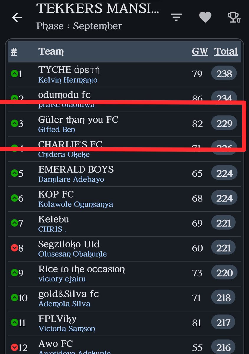 Tekkersfpl's tweet photo. Congratulations to @Ghifted4real on winning our MOTM award 🎊🪄🎉

Prize sent and received✅

NOTE: Some where not eligible because they have no engagement with Tekkers FPL since the season starts 

So you all should do well to keep engaging by retweeting and Commenting ❤ https://t.co/DBBk1LL3kJ