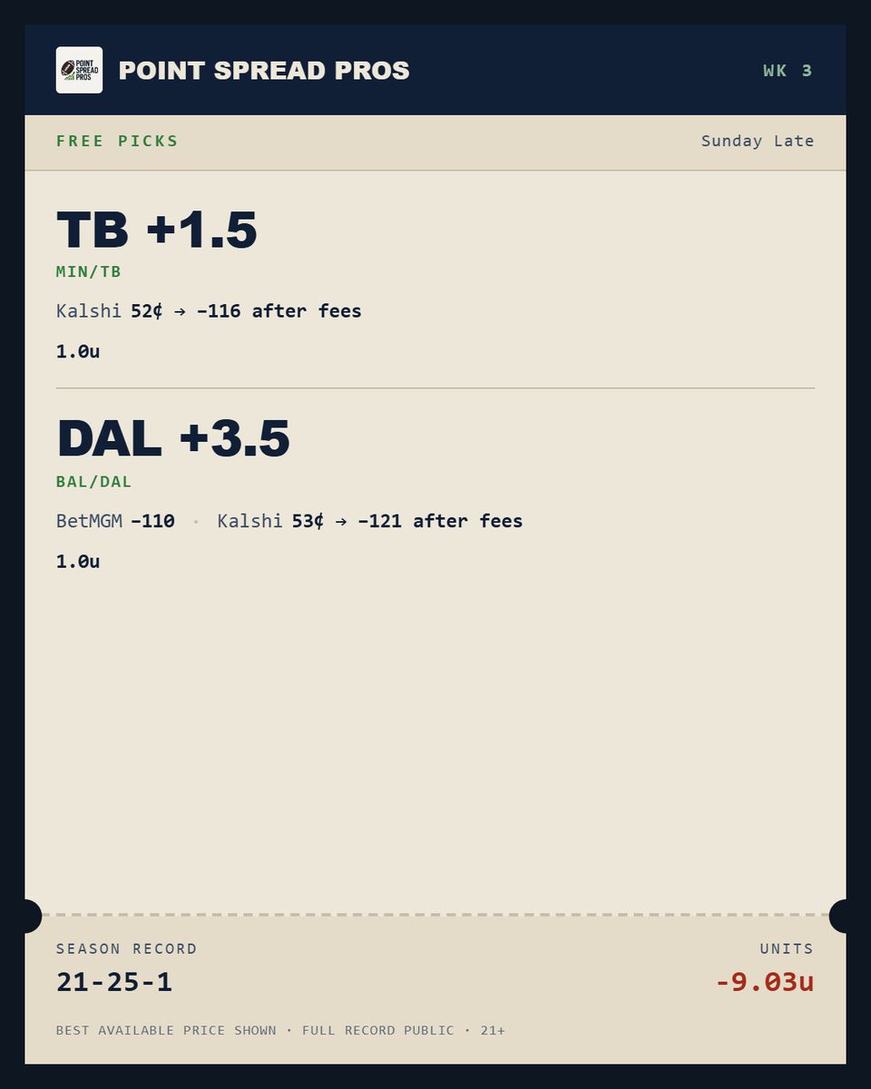 PointSpread_Pro's tweet photo. 🚨 W3 SUNDAY LATE PICKS 🚨

🎯 TB +1.5 · 1.0u
🎯 DAL +3.5 · 1.0u https://t.co/4DMfQR4LD5