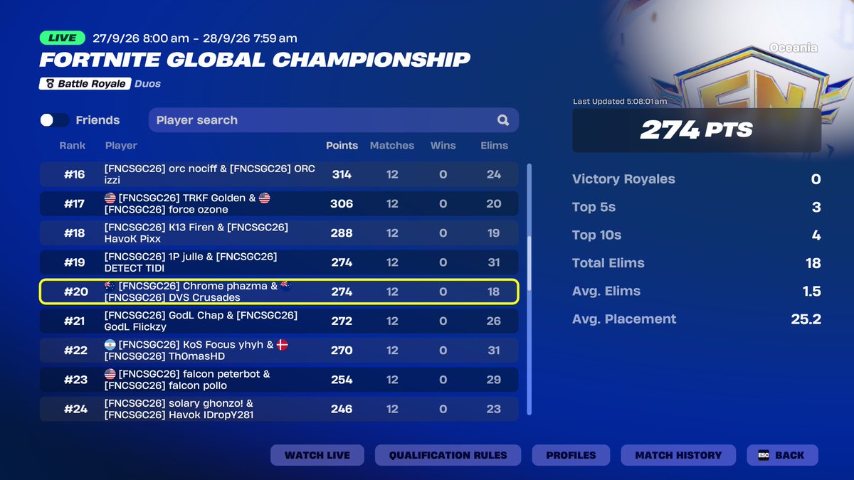 CrusadesNZ's tweet photo. 20TH 2026 FNCS GLOBAL CHAMPIONSHIP ($20,000)

41st ➡️ 20th. OCE’s Best LAN Placement. Defy Expectations 🃏 https://t.co/MEIV6VSbBB