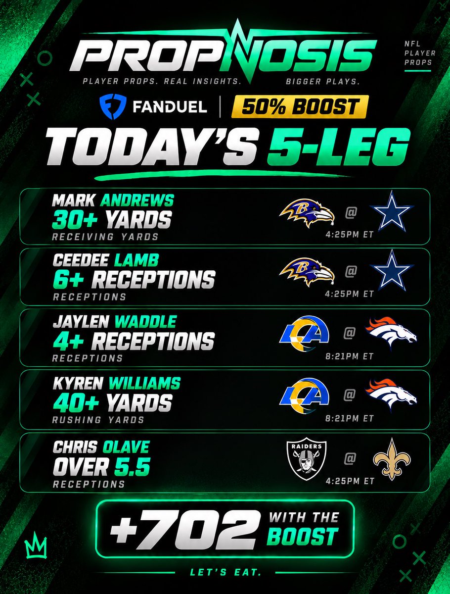 propnosis's tweet photo. Today’s 5-leg Parlay 🎯

Andrews 30+ receiving
CeeDee 6+ receptions
Waddle 4+ receptions
Kyren 40+ rushing
Olave O5.5 receptions

+702 with the boost. Let’s work! https://t.co/XAUacllU4s